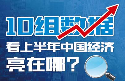 10組數(shù)據(jù)看上半年中國(guó)經(jīng)濟(jì)亮在哪?