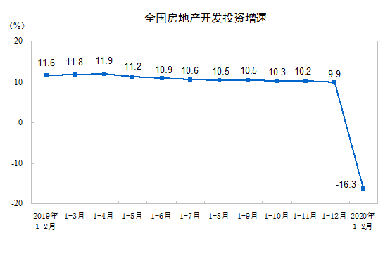 1&mdash;2月份全國(guó)房地產(chǎn)開(kāi)發(fā)投資10115億元 同比下降16.3%