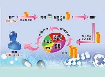 三成藥價(jià)都是&ldquo;好處費(fèi)&rdquo;