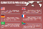 各國政黨如何執(zhí)紀(jì)監(jiān)督
