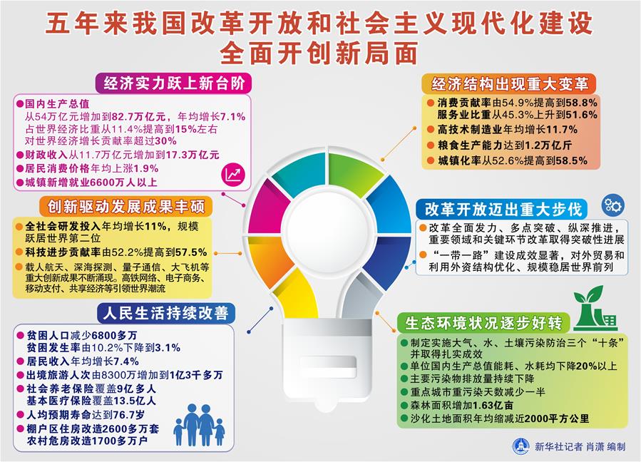 （圖表）[兩會(huì)&middot;政府工作報(bào)告]五年來我國改革開放和社會(huì)主義現(xiàn)代化建設(shè)全面開創(chuàng)新局面