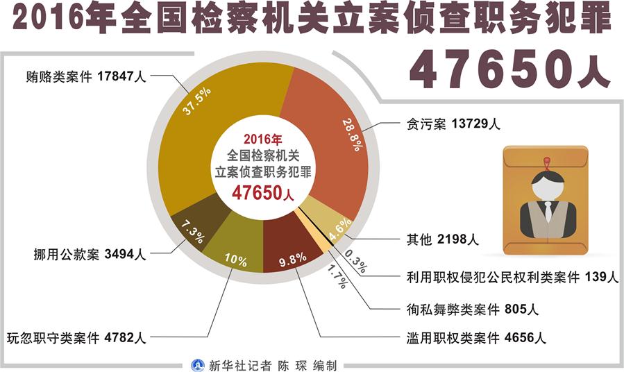 （圖表）[兩會(huì)&middot;兩高報(bào)告]2016年全國檢察機(jī)關(guān)立案?jìng)刹槁殑?wù)犯罪47650人