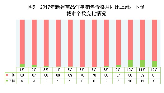 （圖表）[兩會&middot;2017年統(tǒng)計公報]圖5：2017年新建商品住宅銷售價格月同比上漲、下降城市個數(shù)變化情況
