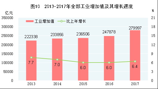 （圖表）[兩會&middot;2017年統(tǒng)計公報]圖10：2013-2017年全部工業(yè)增加值及其增長速度