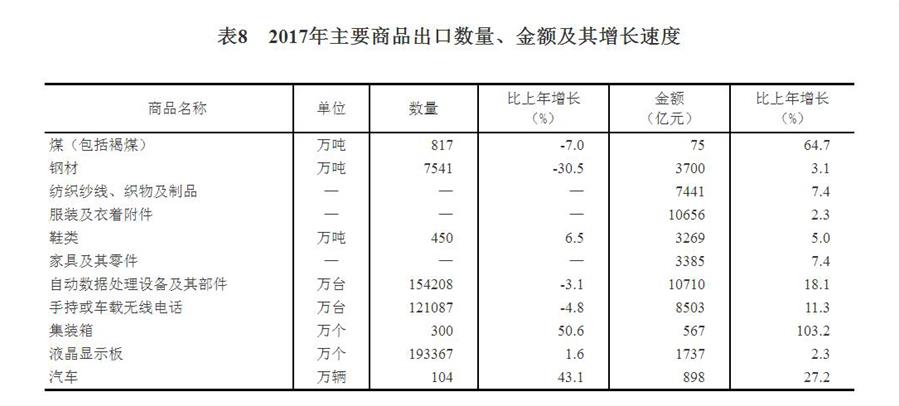 （圖表）[兩會&middot;2017年統(tǒng)計公報]表8：2017年主要商品出口數(shù)量、金額及其增長速度