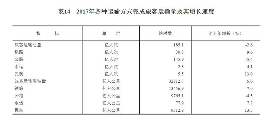 （圖表）[兩會&middot;2017年統(tǒng)計公報]表14：2017年各種運輸方式完成旅客運輸量及其增長速度