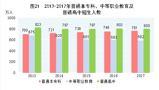 （圖表）[兩會&middot;2017年統(tǒng)計公報]圖21：2013-2017年普通本專科、中等職業(yè)教育及普通高中招生人數(shù)