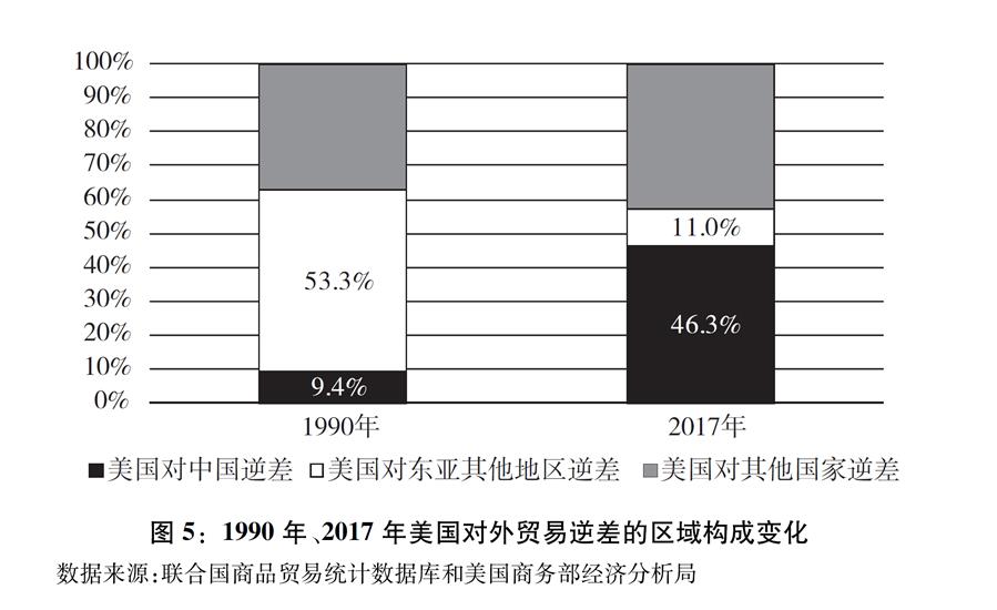 （圖表）[&ldquo;中美經(jīng)貿(mào)摩擦&rdquo;白皮書]圖5：1990年、2017年美國對外貿(mào)易逆差的區(qū)域構(gòu)成變化