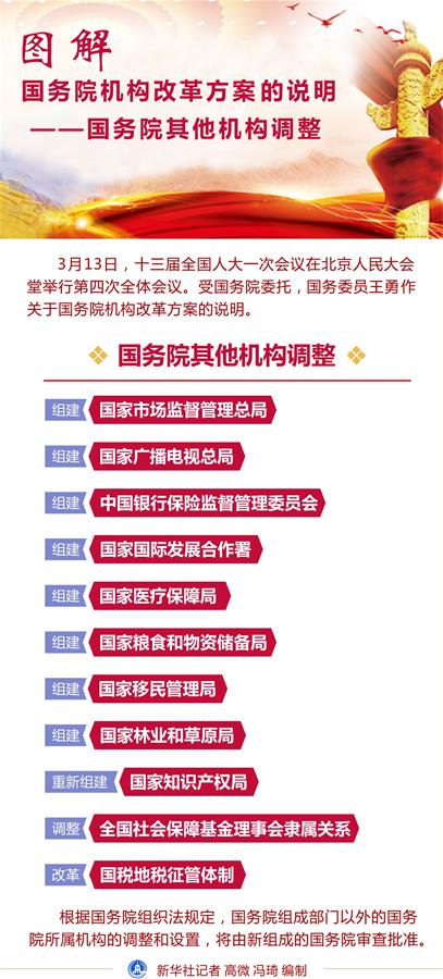 （圖表）[兩會(huì)&middot;國(guó)務(wù)院機(jī)構(gòu)改革]圖解國(guó)務(wù)院機(jī)構(gòu)改革方案的說明&mdash;&mdash;國(guó)務(wù)院其他機(jī)構(gòu)調(diào)整