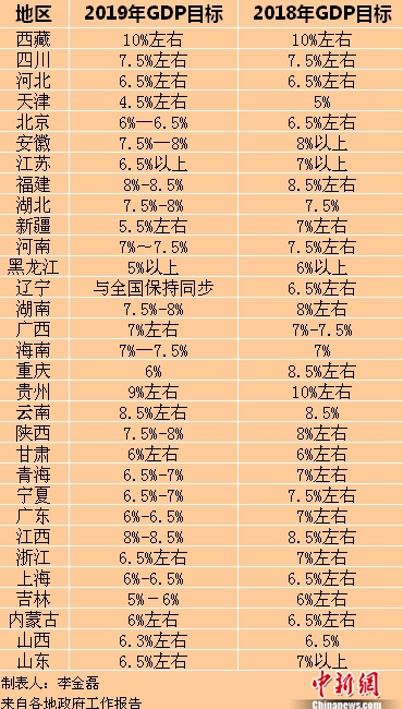 2019年各省區(qū)市GDP目標。<a target='_blank'  ><p  align=