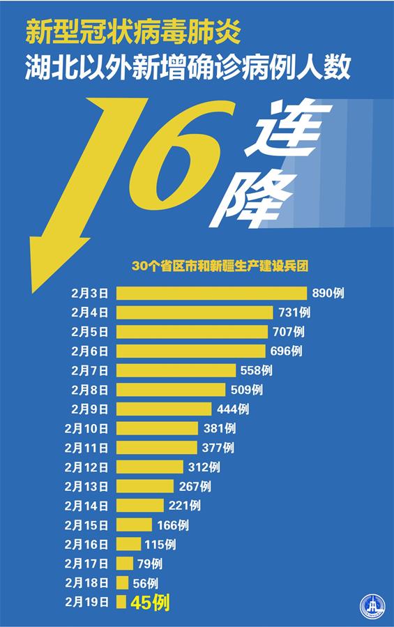 （圖表&middot;海報(bào)）［聚焦疫情防控］新型冠狀病毒肺炎 湖北以外新增確診病例人數(shù)16連降
