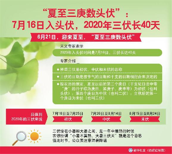 （圖表）［服務(wù)&middot;生活］&ldquo;夏至三庚數(shù)頭伏&rdquo;：7月16日入頭伏，2020年三伏長(zhǎng)40天