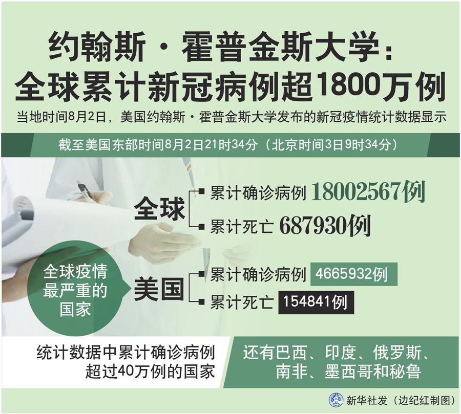 （圖表）［國際疫情］約翰斯&middot;霍普金斯大學(xué)：全球累計新冠病例超1800萬例