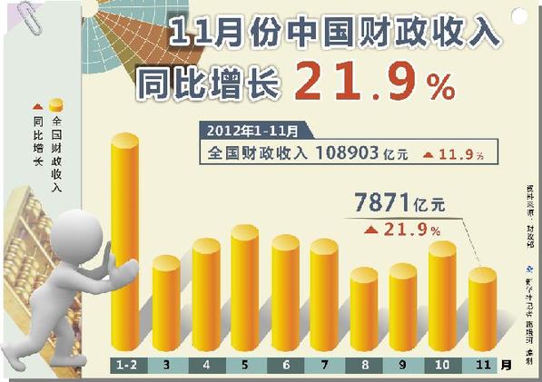 財(cái)政12月恐突擊花掉2萬(wàn)億