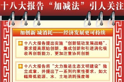 [十八大&middot;執(zhí)政新理念]十八大報告&ldquo;加減法&rdquo;引人關注