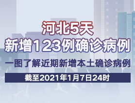 河北5天新增123例確診病例，一圖了解近期新增本土確診病例