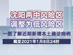 沈陽兩中風險區(qū)調(diào)整為低風險區(qū)，一圖了解近期新增本土確診病例