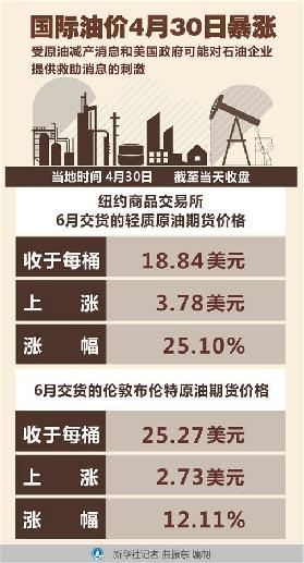 （圖表）［財(cái)經(jīng)&middot;行情］國(guó)際油價(jià)4月30日暴漲