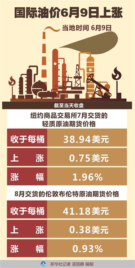 （圖表）［財經(jīng)&middot;行情］國際油價6月9日上漲